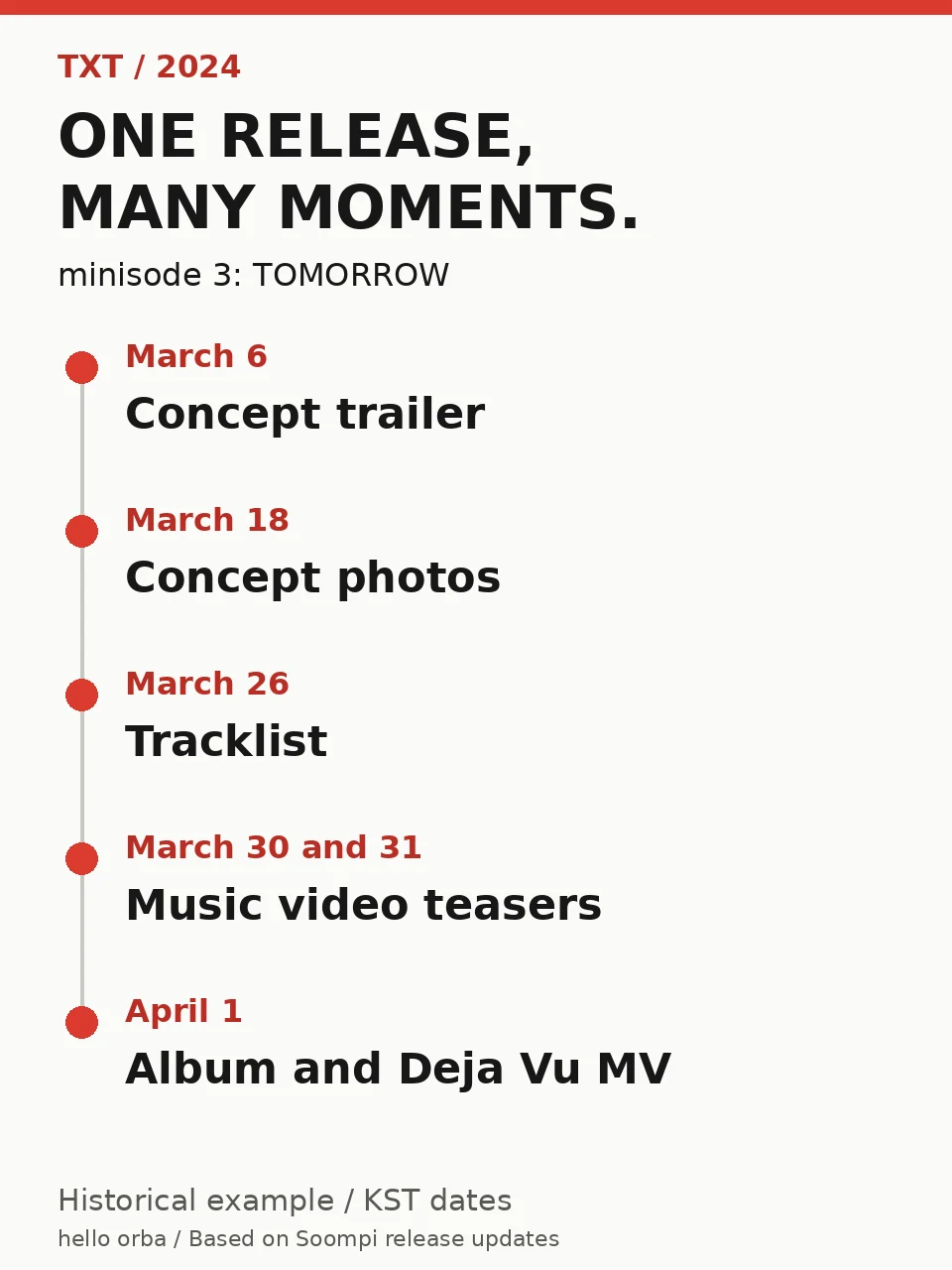 TXT’s 2024 rollout: March 6 trailer, March 18 concept photos, March 26 tracklist, March 30 and 31 teasers, and April 1 album and Deja Vu video.